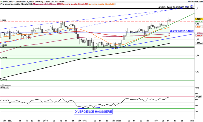 EUR/CHF en direction de 1,20 franc
