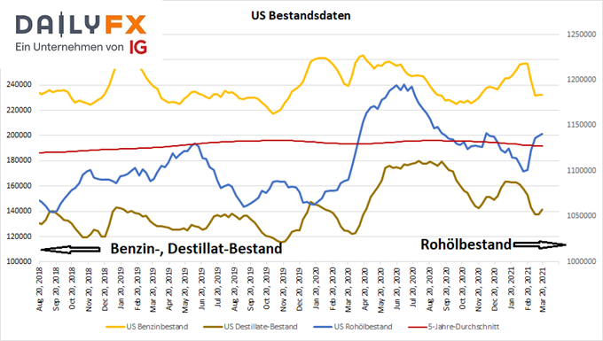 US Rohölbestände