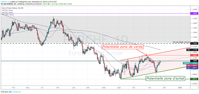 EUR/CHF : Plus haut de 3 semaines de l’euro face au franc