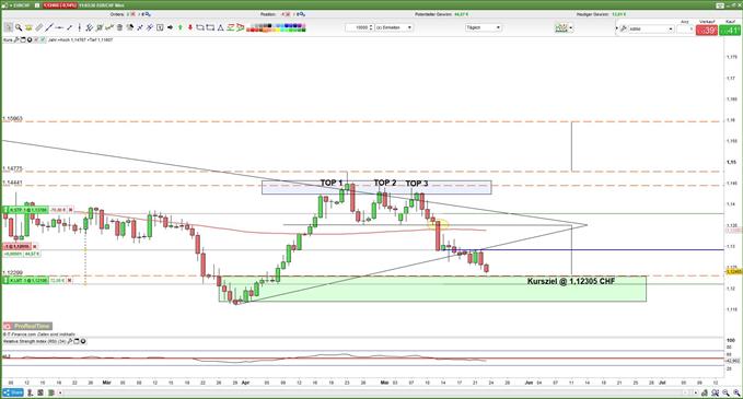EURCHF Kurs: Kursziel fast erreicht 23.05.2019