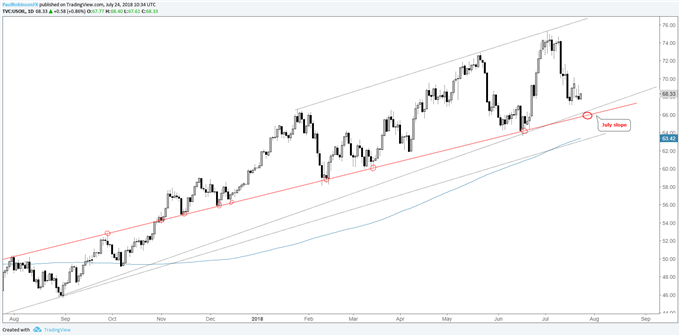 WTI crude oil daily chart with July slope below
