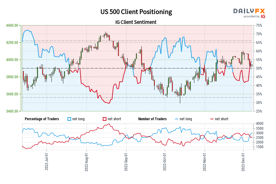 US 500 Client Positioning