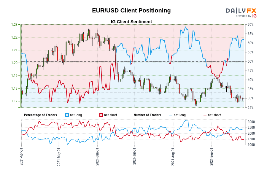 EUR/USD Client Positioning