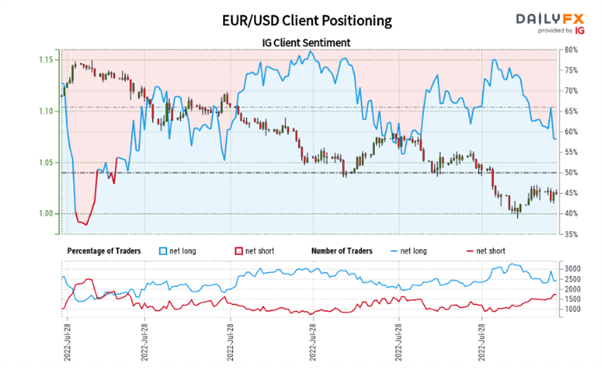 Euro Update: Economic Sentiment Disappoints, German CPI Later