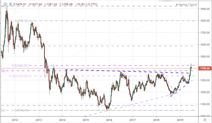 Gold Volatility Builds As Nfps Reminds Us Of The Primary Catalyst