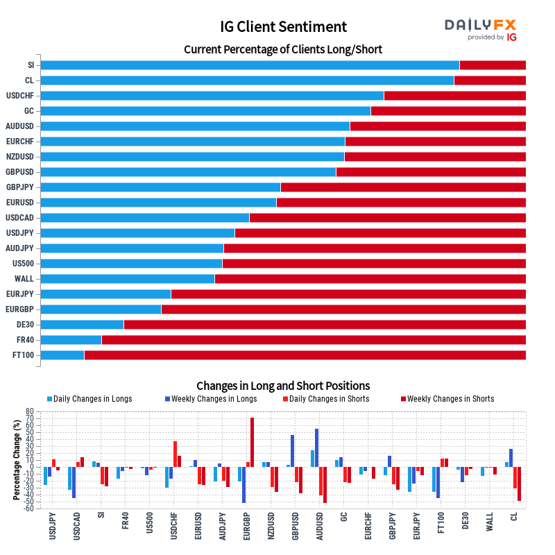 IG Client Sentiment Report 2023-02-05 04:00
