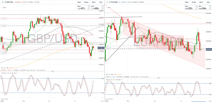 British Pound (GBP) Weekly Forecast: Attempts to Recover as Sentiment Shifts 