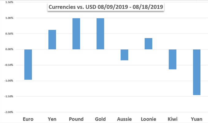 Currency Performance Vs USD Chart 