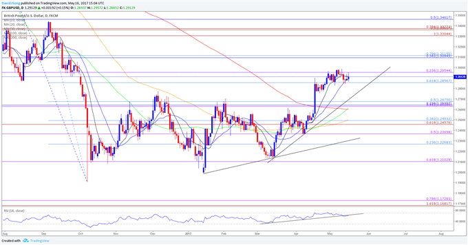 GBP/USD Daily Chart
