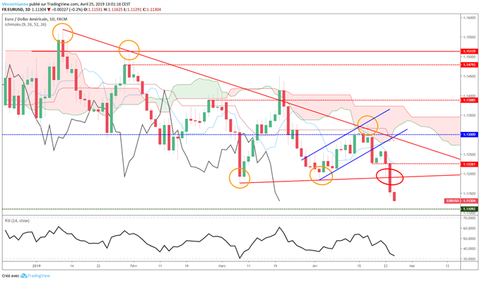 Graphique du cours EUR/USD en données journalières
