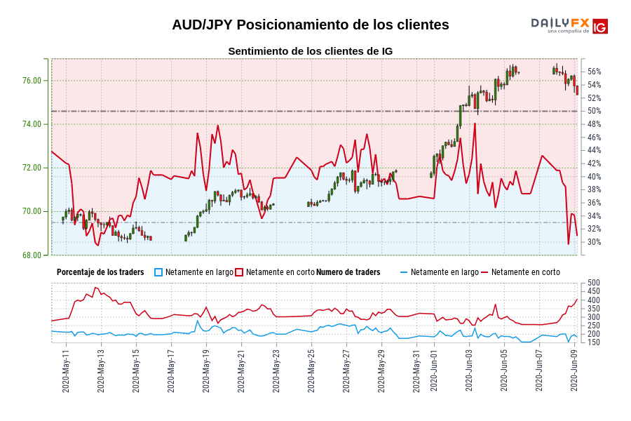 AUD/JPY Posicionamiento de los clientes
