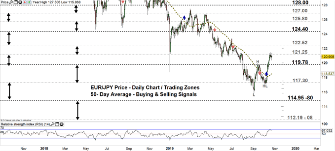 EURJPY price daily chart 24-10-19 Zoomed out