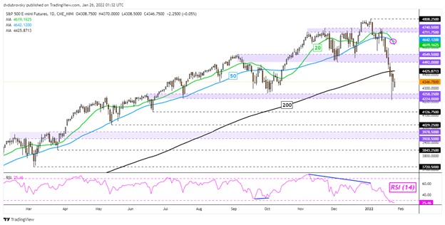 S&amp;P 500, Dow Jones, DAX 40 Outlook: Retail Investors Buy Dips, is this a Warning?
