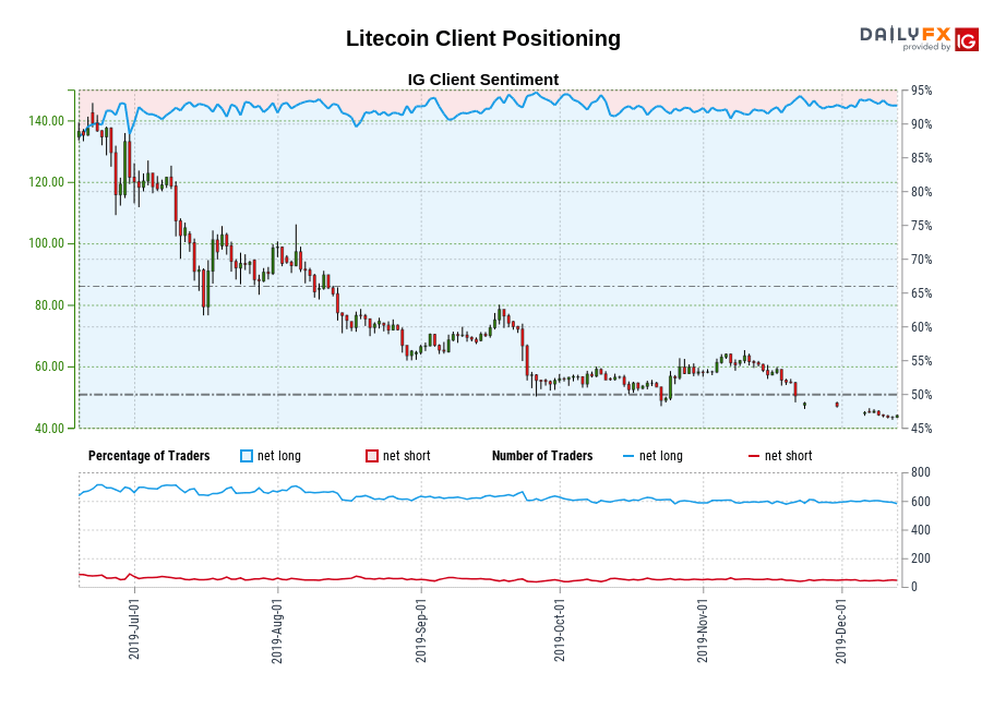Litecoin chart