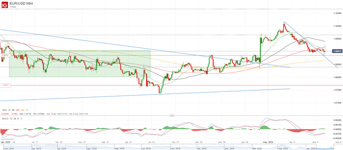 EUR/USD: mantiene por el momento el soporte clave, tribunal alemán aprueba las medidas del BCE