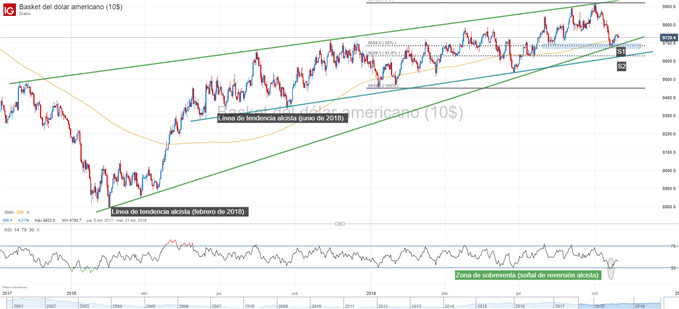 Gráfico técnico índice del dólar niveles de soporte y resistencia
