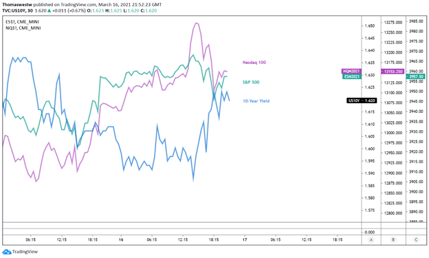 10 year yield vs spx 