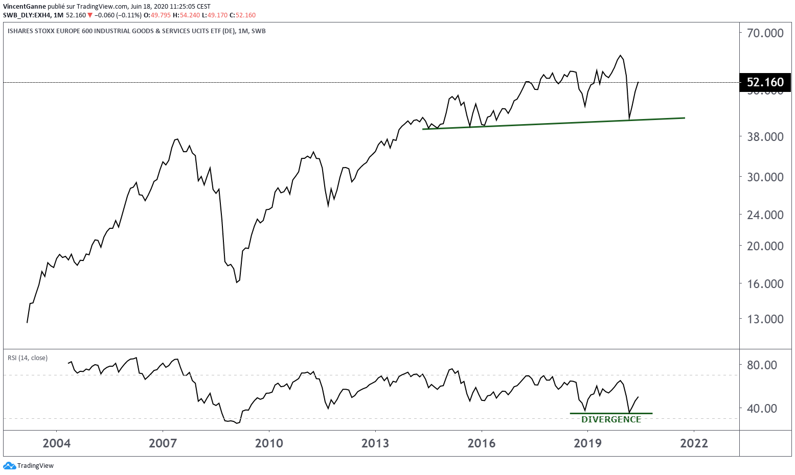 Point Technique Sur Le Cours Du Cac 40 Et Les Valeurs