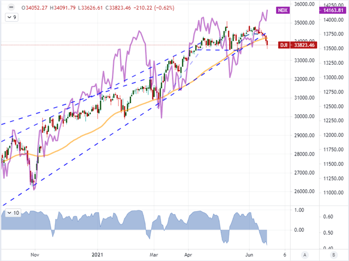 Dollar's Post-FOMC Rally Has Traders Weighing Trends, Risk Trends Lose Traction