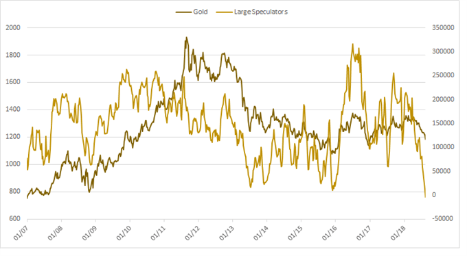 Gold – Chart für das CoT-Profil von Großspekulanten