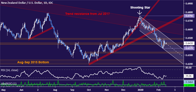New Zealand Dollar vs US Dollar price chart - daily