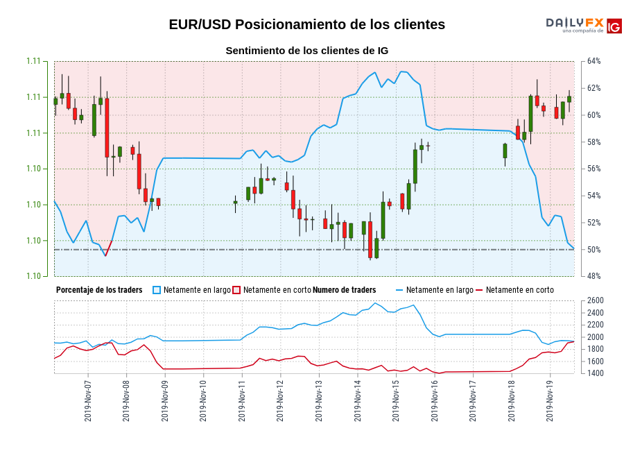 EUR/USD chart