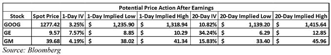 GOOG, GE, GM earnings