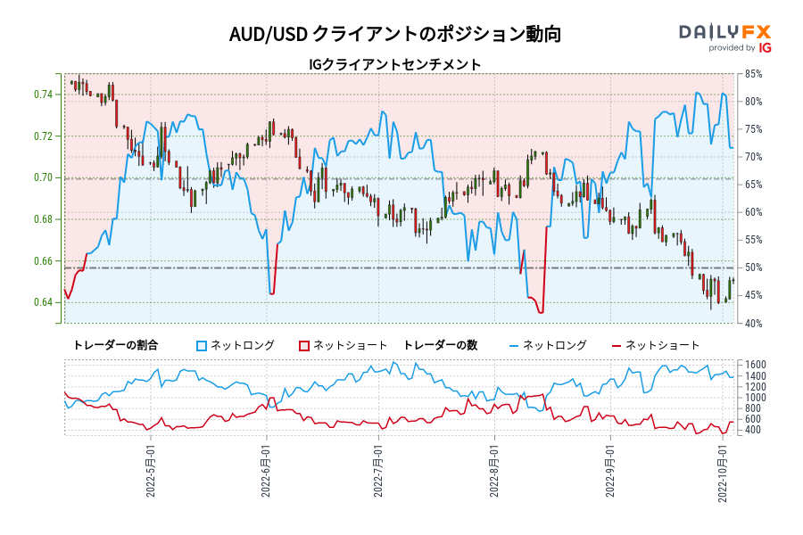 AUD/USD クライアントのポジション動向