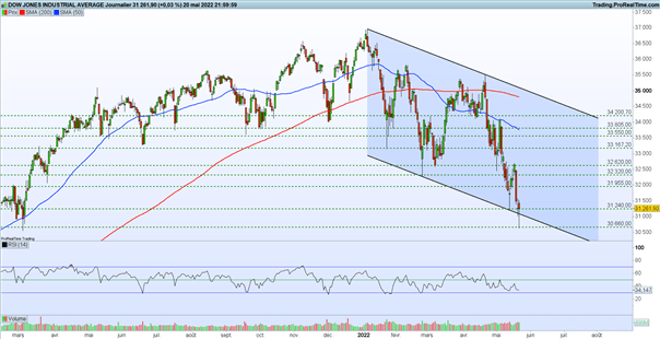 Bourse : le rebond se fait attendre – Dow Jones : l’indice préserve son bas de canal