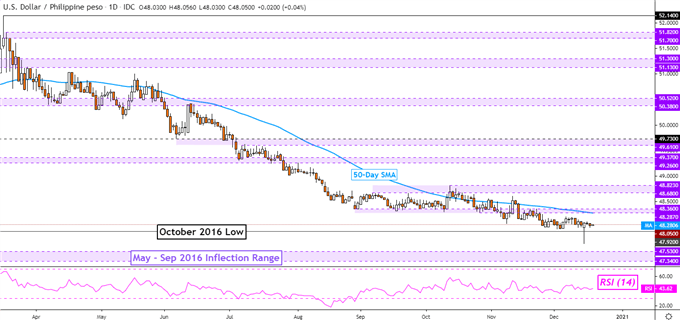 US Dollar Technical Forecast: USD/SGD, USD/IDR, USD/PHP, USD/THB