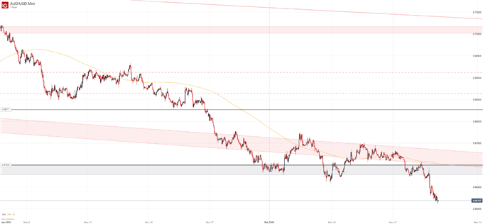 AUDUSD Price Chart 