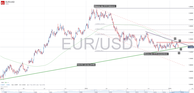 Gráfico técnico del EURUSD