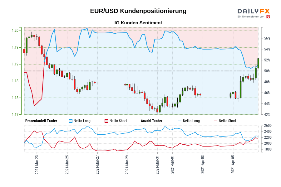 EUR/USD Kundenpositionierung