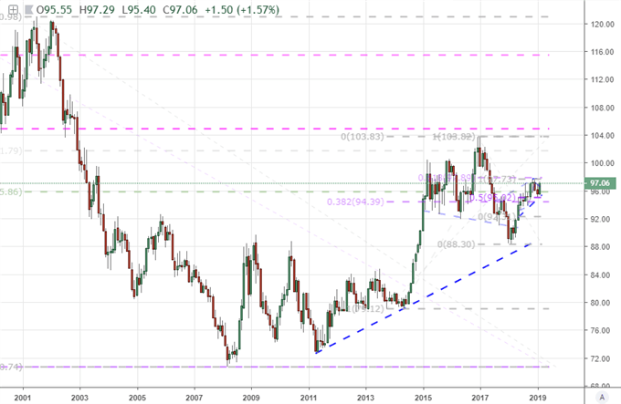 USDCHF - One of My Favorite Alternative Dollar Scenario Options