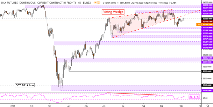 Dow Jones, S&P 500, DAX 30 at Risk. Will Retail Traders Chase Declines?