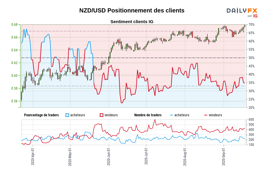 NZD/USD Positionnement des clients