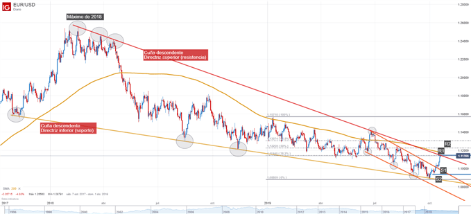 Gráfico técnico EURUSD