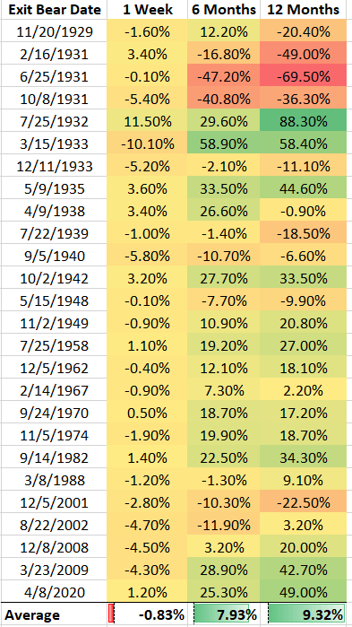 Бычий рынок S&P 500: о чем здесь говорит историческая производительность?