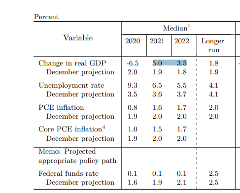 Pronósticos de la Fed