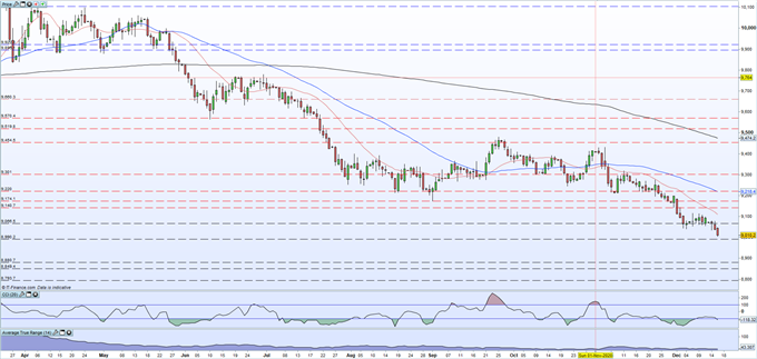 US Dollar Falls Further as Important Data and FOMC Meeting Near 