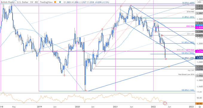 British Pound Price Chart - GBP/USD Weekly - Sterling Trade Outlook - Cable Technical Forecast