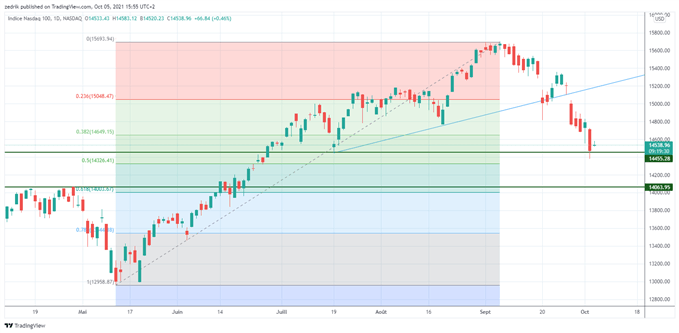 Nasdaq : L’indice technologique sur un support important