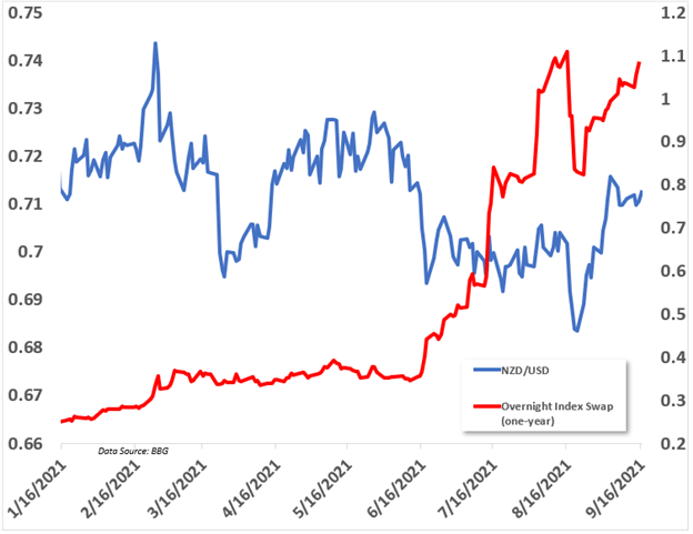 new zealand dollar rbnz rate bets