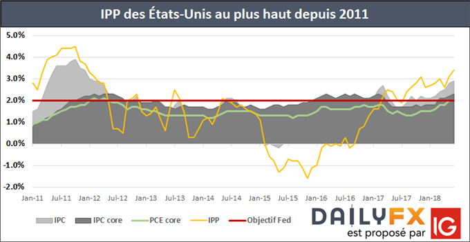 Indice des prix à la production à son plus haut depuis 2011, IPC des Etats-Unis attendu à 2,9%