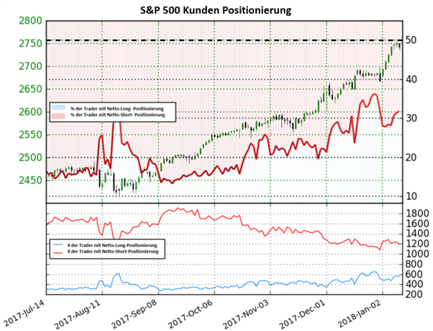 S&P 500: Nach dem Erreichen des Allzeithochs könnte der Kurs wieder fallen