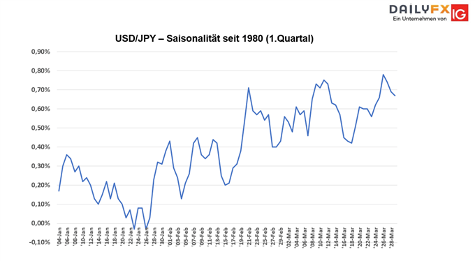 Saisonalität USDJPY seit 1980