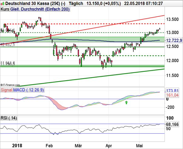 DAX Analyse: USA und China einigen sich im Handelsstreit