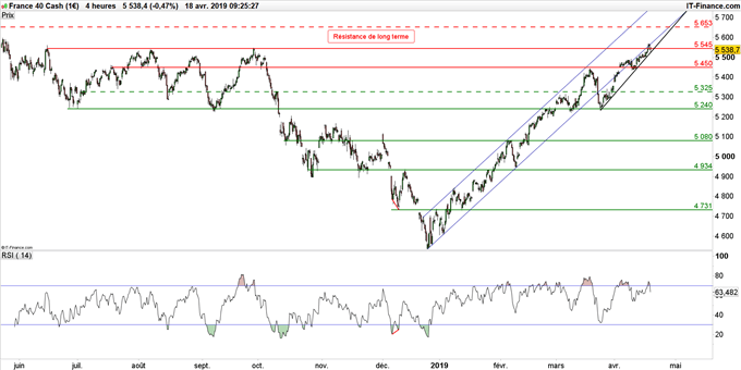 Graphique du cours CAC 40 en unité de temps 4 heures
