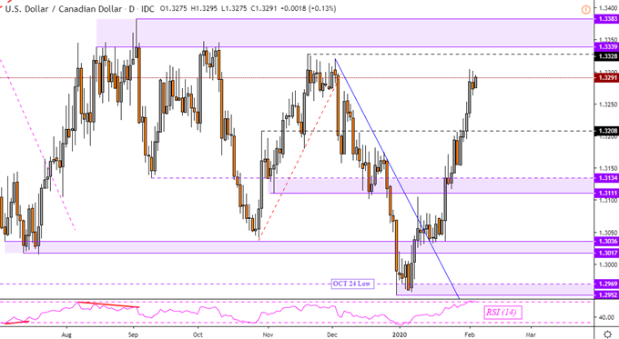 US Dollar Positioning Outlook: USD/CAD and NZD/USD Trends Analyzed