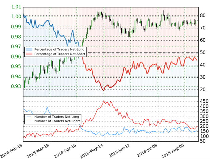 USD/CHF Trader Sentiment